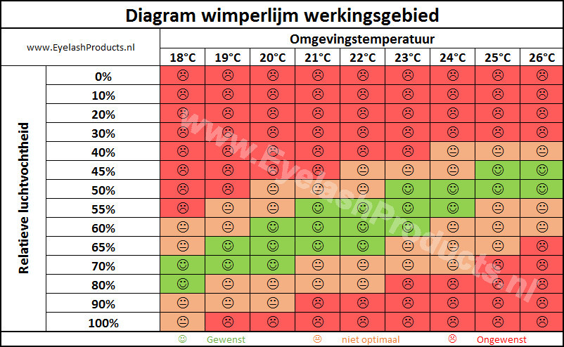 Wimperlijm werkingsgebied
